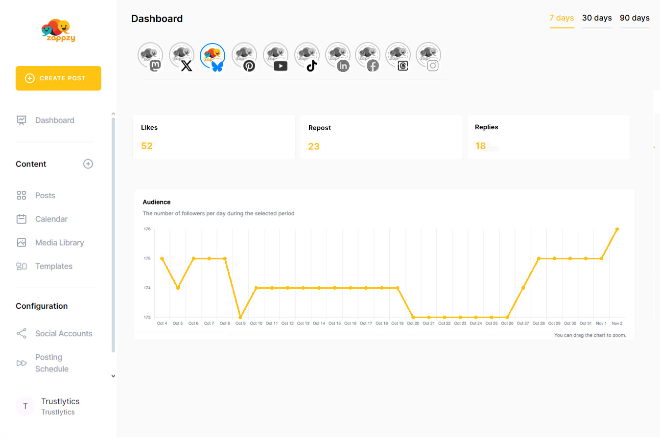 zappzy's analytics show you what's resonating, what's sparking conversations, and how to keep your momentum strong.