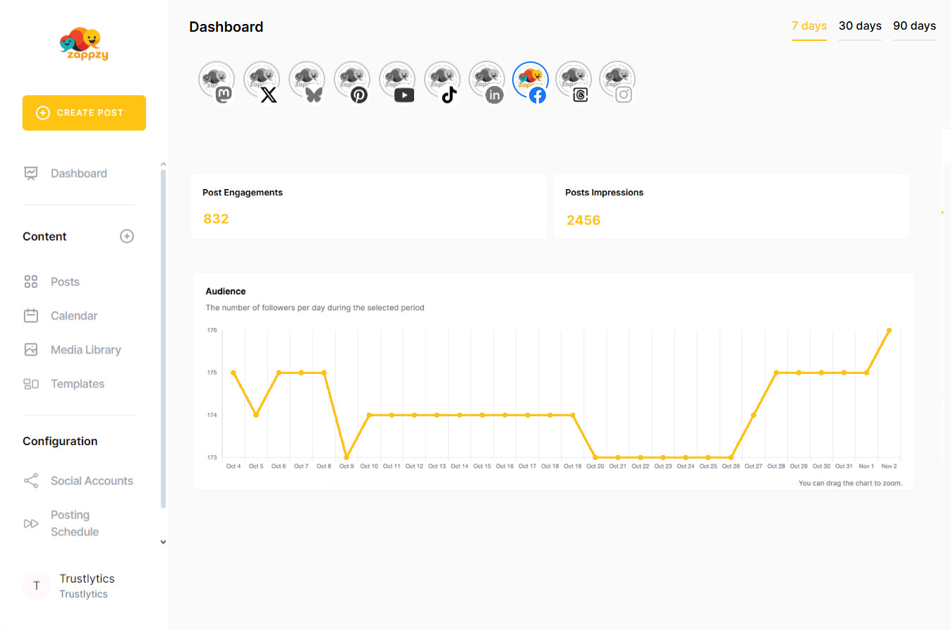 zappzy's analytics help you track trends, monitor engagement, and see exactly what's driving your reach.
