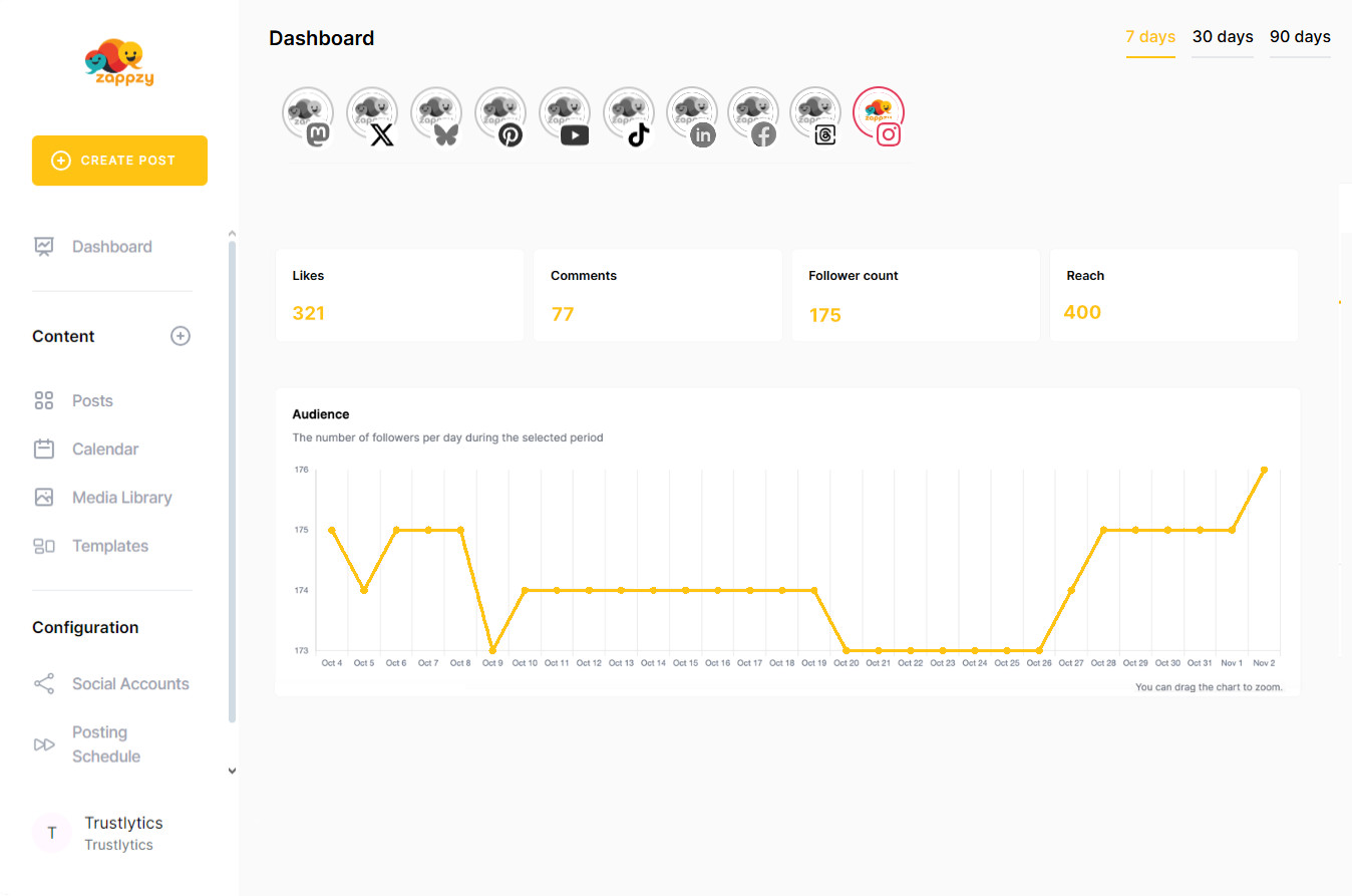 With zappzy's Instagram analytics, you get a crystal-clear view of your performance.