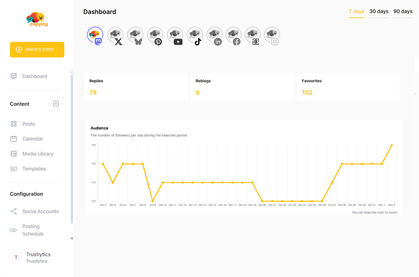 zappzy's analytics show you what sparks discussions, keeps your audience engaged, and helps you refine your approach.