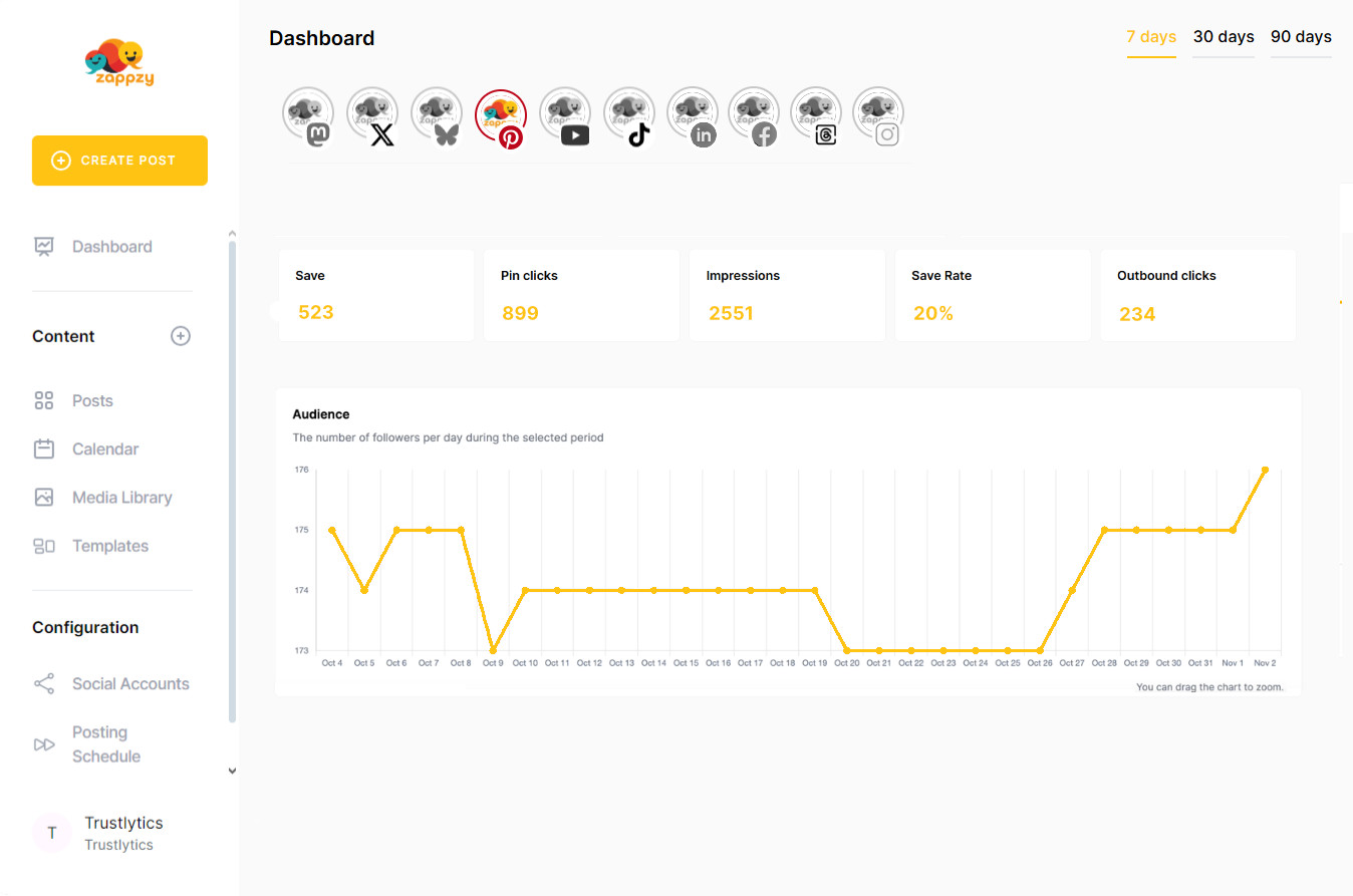 zappzy helps you track what gets clicks, saves, and repins, so you can create more of what actually drives traffic.