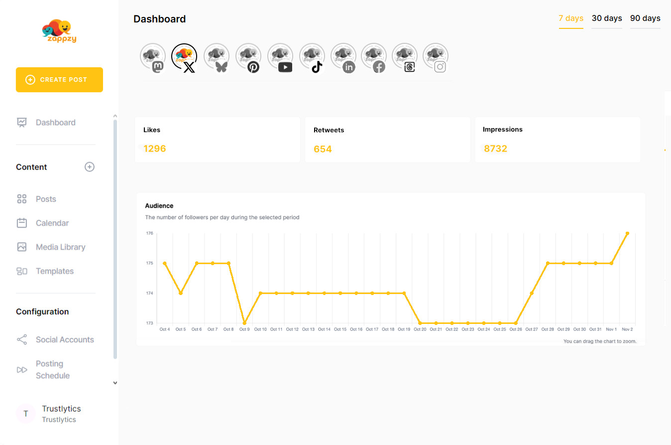 zappzy's analytics show you what's working, what's trending, and how to keep the momentum going.